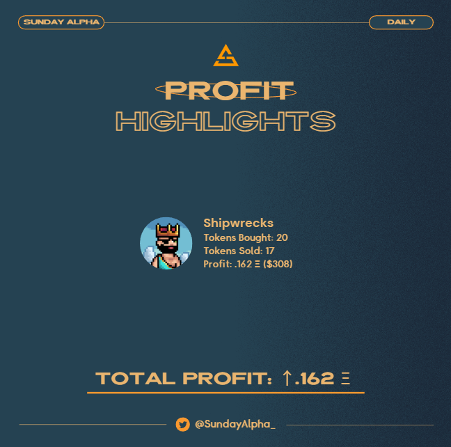 Gm everyone we hope you are all having a beautiful and blessed Sunday ☀️

Last few days haven't been the best but we still managed to make some good profits yesterday 🔥 

Shoutout to the amazing caller @2DGoggles who found and called the project early with only 1800/3333 minted