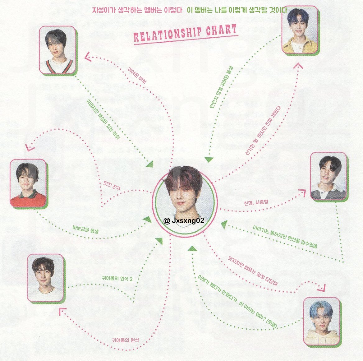 Jxsxng02's tweet photo. 드림 일본 팬클럽 오피셜북 회지 지성 
관계도 번역 

<NCTzen DREAM-JAPAN> OFFICIAL BOOK DREAMzine Vol.01 Relationship chart

#JISUNG #지성 https://t.co/W578M4tPe8
