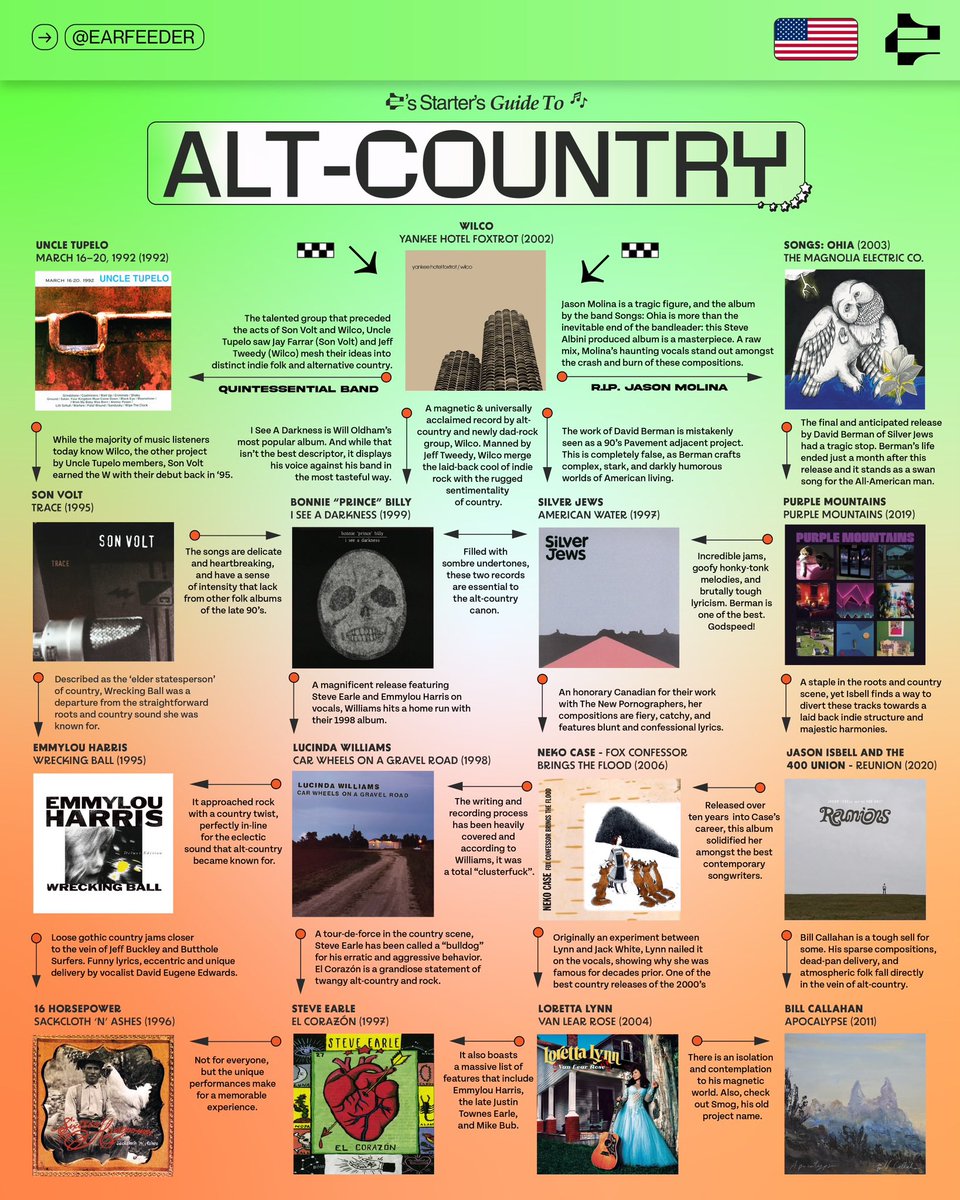 ear_feeder's tweet photo. Our ALT-COUNTRY SG is perfect for you sad cowboys 🤘 😔 🤘 a little YEE-HAW to your WAH-WAH 😭 😭 🤠 🤠
#country #starterguide #Coachella #ohwait #earfeeder #tfw #urasadcowboy #isthisfolkorcountry #imhighonweed https://t.co/wy0omlWu03