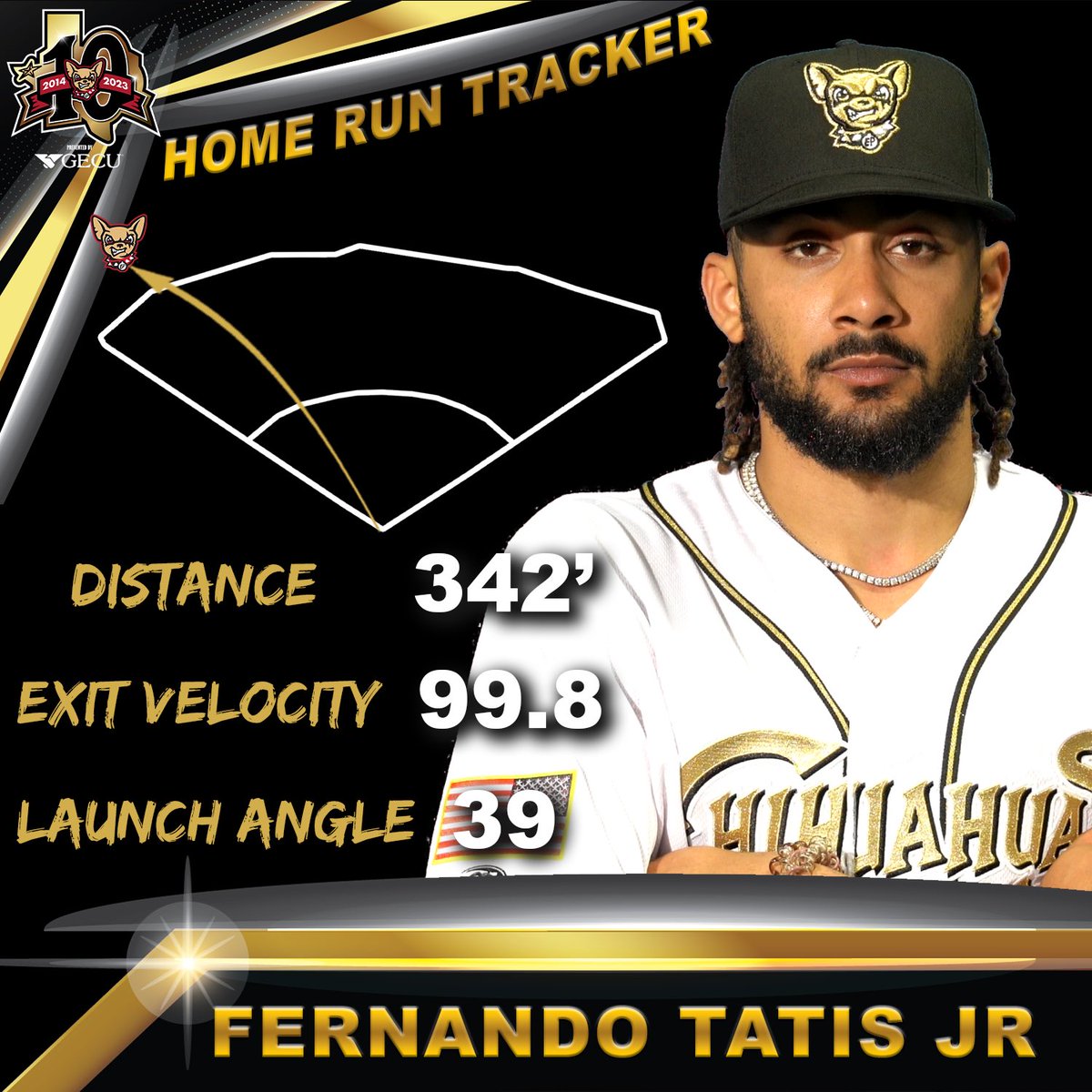 epchihuahuas's tweet photo. This is just absurb 🤯😂

El Niño’s last 3 games: 10-11, 6 HR, 2B, 12 RBI

#FearTheEars x #BringTheGold https://t.co/PVDhuiTsoo