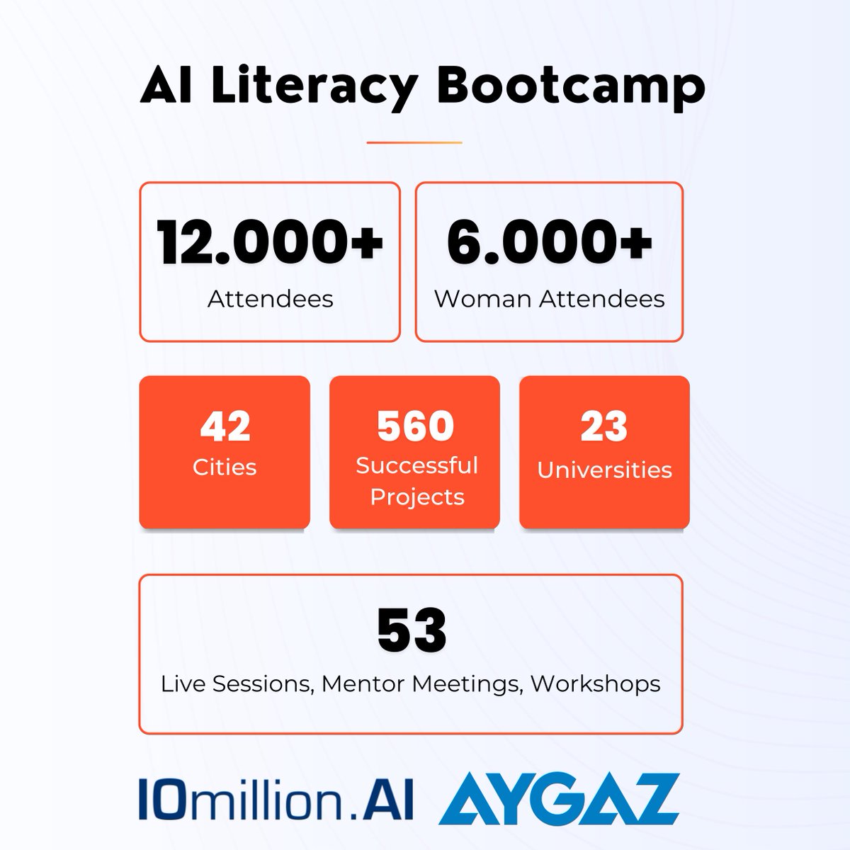 We have successfully left @AygazAS AI Literacy Bootcamp behind and reached a record number of participants! It's time for the next Bootcamps! Apply for the bootcamps organized with Aygaz within the scope of the  «10million.AI» scholarship! linktr.ee/turkishaihub #ai