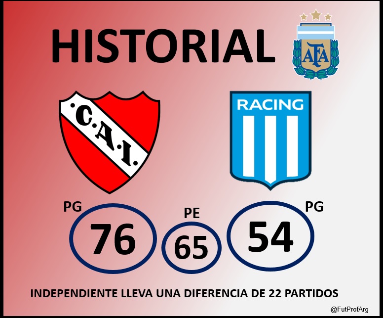FutProfArg's tweet image. Aca te dejamos el #Historial correcto del #Clasico de Avellaneda. #Independiente lidera comodo la historia y le lleva 22 partidos de diferencia a #Racing .
#Rojo vs #LaAcademia ;

PJ 195
@Independiente 76
@RacingClub 54
PE 65