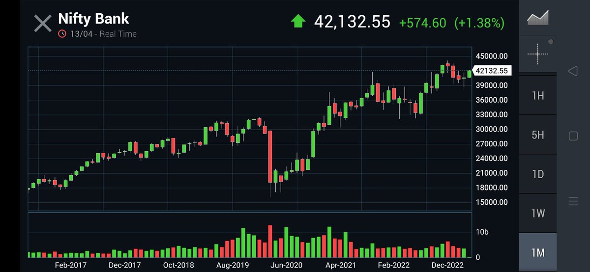 KonnectorsRiskM's tweet image. #BankNifty #EMAanalysis 160423
🚥CMP 42132 &amp;gt;&amp;gt; All EMAs
🚥10EMA &amp;gt; 20EMA
Bullish Crossover
🚥20EMA &amp;lt; 50EMA &amp;lt; 100EMA
🚥 100EMA &amp;gt; 200EMA
🚥 RSI - 68.4
🚥 From ATH of 44151, DrawDown --&amp;gt; 4.57%
🚥If 1000 Pts fall first, then 2500/3000 Pts rise
If 1200 pts rise first then 2200 pts fall
