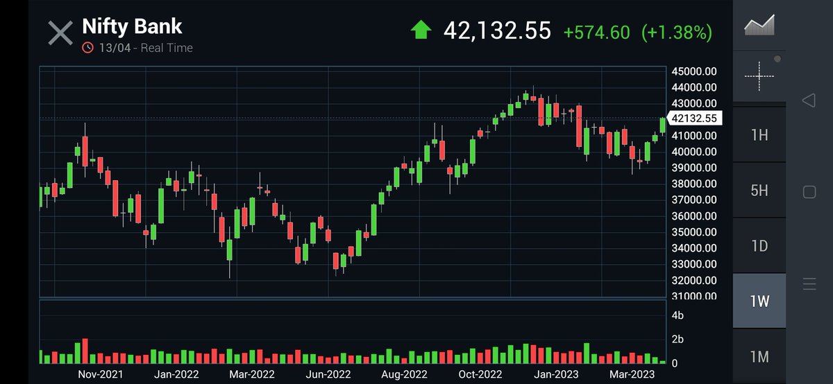 KonnectorsRiskM's tweet image. #BankNifty #EMAanalysis 160423
🚥CMP 42132 &amp;gt;&amp;gt; All EMAs
🚥10EMA &amp;gt; 20EMA
Bullish Crossover
🚥20EMA &amp;lt; 50EMA &amp;lt; 100EMA
🚥 100EMA &amp;gt; 200EMA
🚥 RSI - 68.4
🚥 From ATH of 44151, DrawDown --&amp;gt; 4.57%
🚥If 1000 Pts fall first, then 2500/3000 Pts rise
If 1200 pts rise first then 2200 pts fall