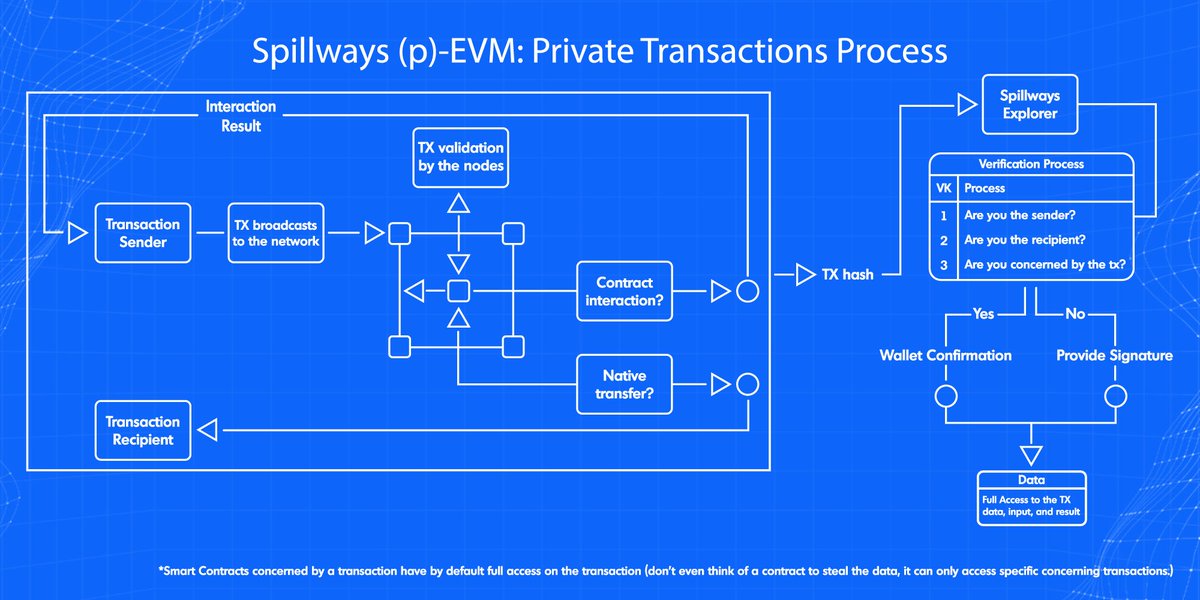 KhangSTA_'s tweet image. would be nice for explanation on the use of Private smart contracts and how big is the potential is for them

#pEVM #Spillways