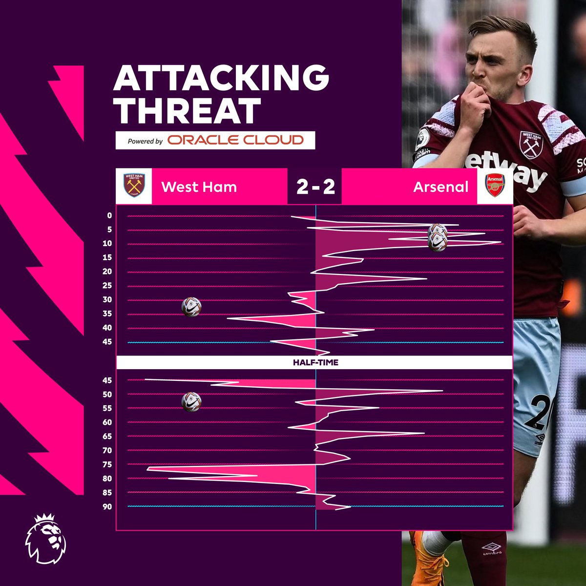 The Hammers battle back from two goals down 💪

@Oracle | #WHUARS