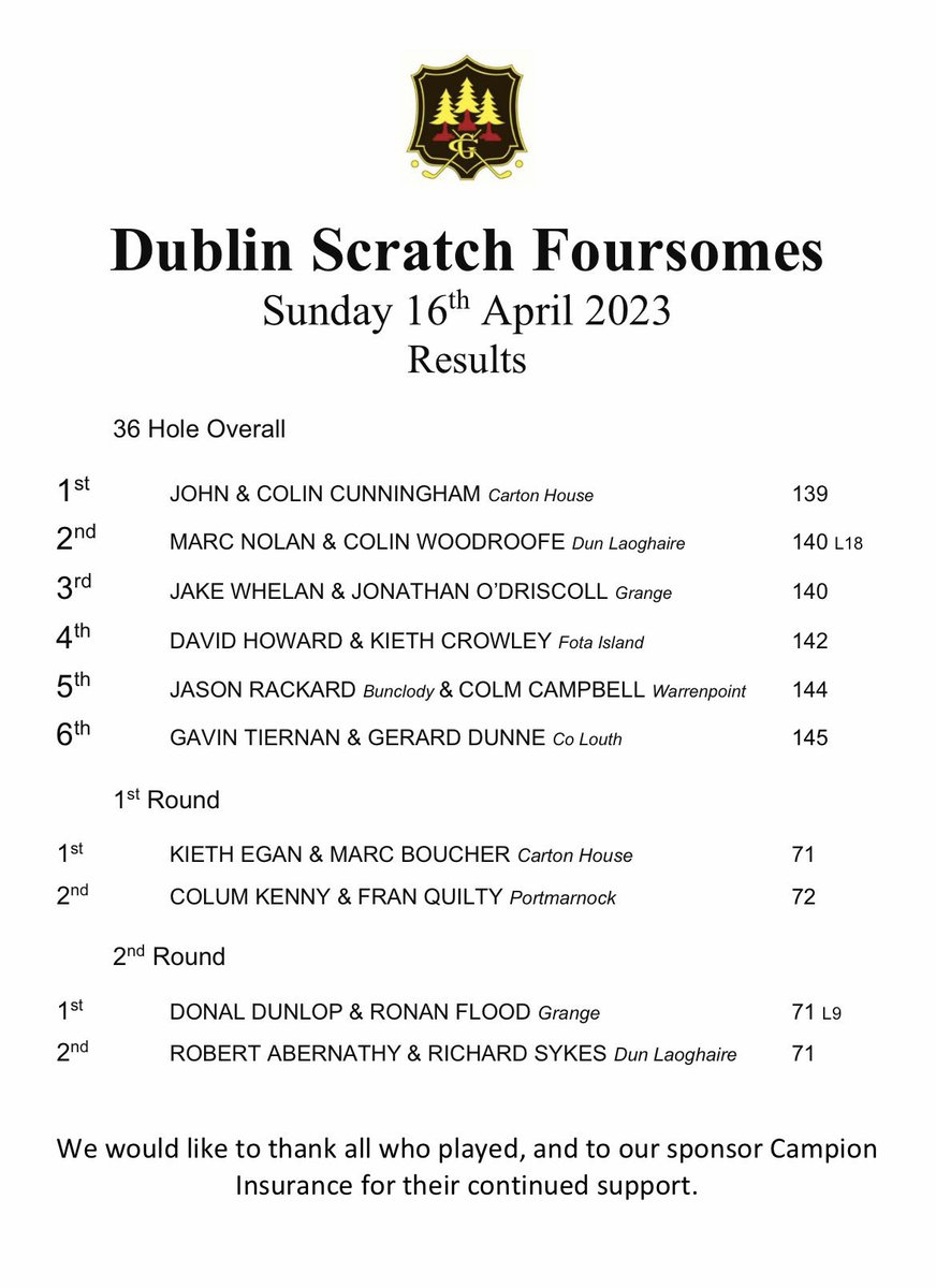 Dublin Scratch Foursomes 

In a tight affair in <a href="/GrangeGolfClub1/">Grange Golf Club</a> John &amp; Colin Cunningham win by the narrowest of margins with rounds of 68,71🏆 From Narc Nolan &amp; Colin Woodroofe 🥈 Jake Whelan &amp; Jonathan O’Driscoll 🥉