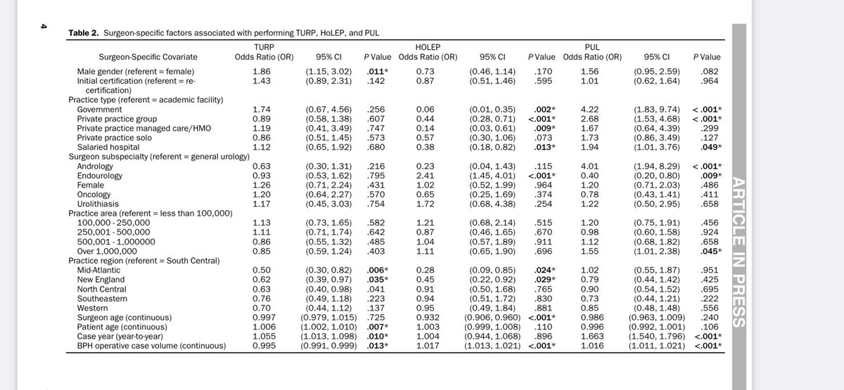 AlexHermen's tweet photo. 📑 Current practice patterns in the surgical management of BPH

🧐 Retrospective analysis of case logs (2008-2021) to assess trends in BPH surgery
👥 6,632 surgeons / 73,884 procedures

💡Hypothesis: use of TURP decreases over time

Results:
📌 TURP was the most commonly performed BPH surgery and odds of performing a TURP increased year-over-year 
📌 HoLEP did not change over time, it was more likely to be performed by urologists with higher BPH surgical volume and with endourology subspecialization 
📌 PUL increased significantly since its introduction (2015) and currently comprises over one third of all BPH surgeries logged.

DOI: https://t.co/CiDDdRvyyS