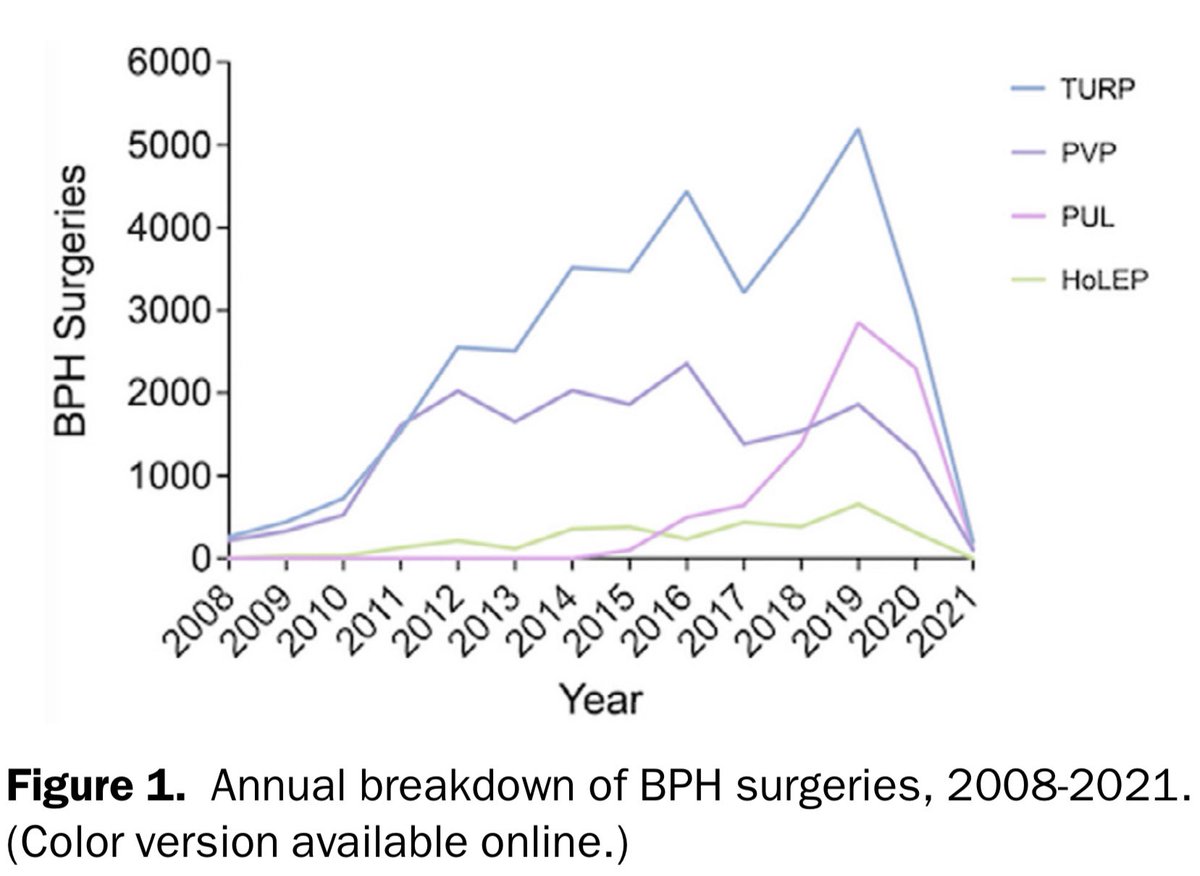 AlexHermen's tweet photo. 📑 Current practice patterns in the surgical management of BPH

🧐 Retrospective analysis of case logs (2008-2021) to assess trends in BPH surgery
👥 6,632 surgeons / 73,884 procedures

💡Hypothesis: use of TURP decreases over time

Results:
📌 TURP was the most commonly performed BPH surgery and odds of performing a TURP increased year-over-year 
📌 HoLEP did not change over time, it was more likely to be performed by urologists with higher BPH surgical volume and with endourology subspecialization 
📌 PUL increased significantly since its introduction (2015) and currently comprises over one third of all BPH surgeries logged.

DOI: https://t.co/CiDDdRvyyS