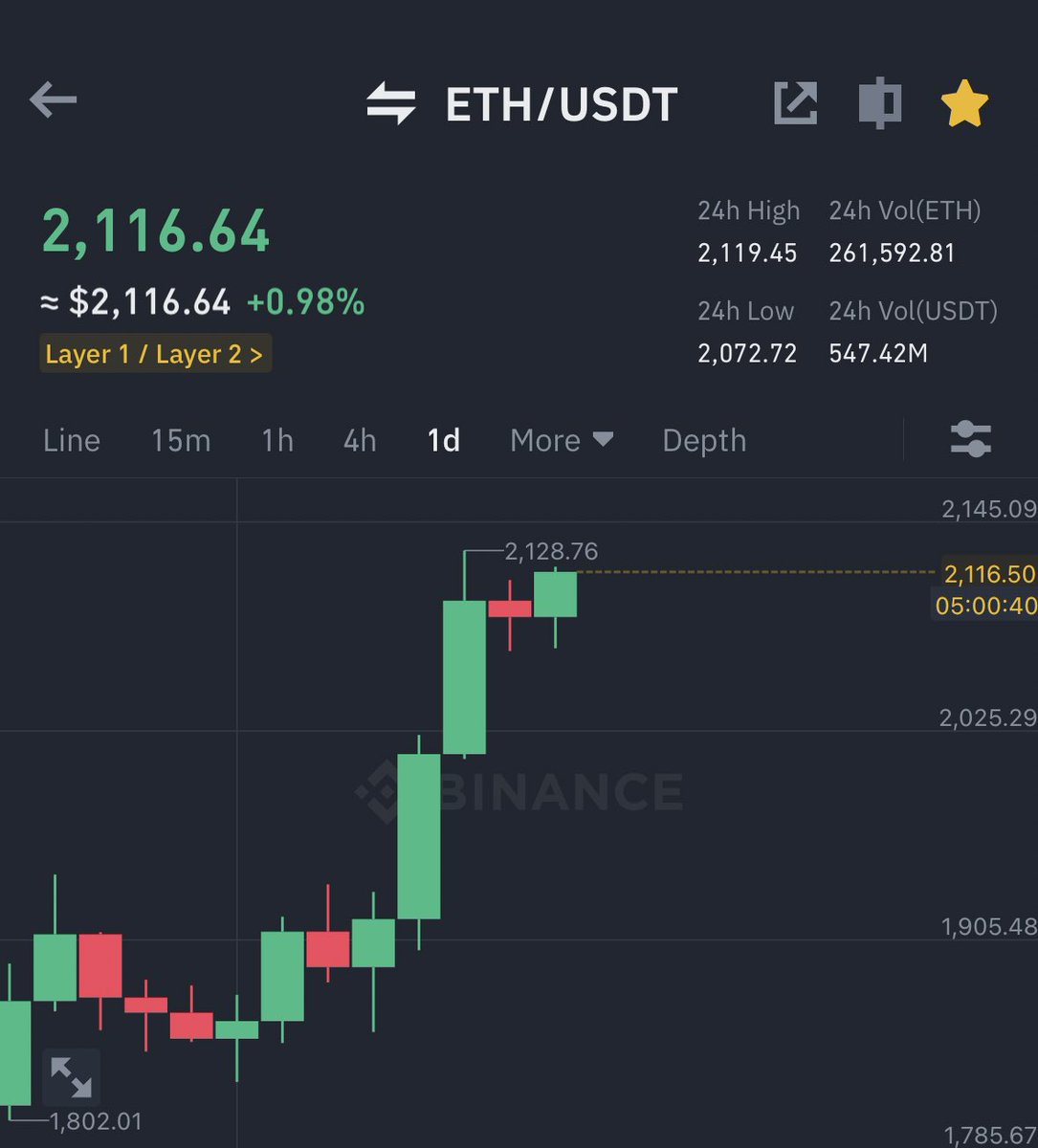 AshCrypto's tweet photo. #ETH STARTING A PUMP AGAIN 🚀 https://t.co/Ej6DuP2FVC
