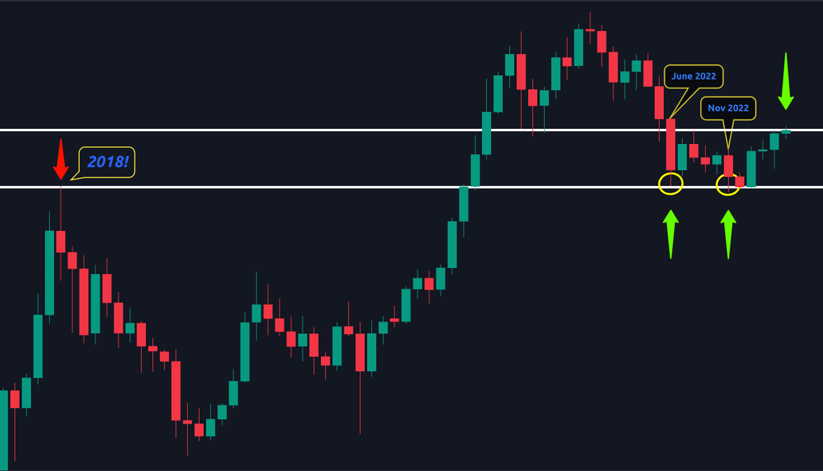 CryptoCrewU's tweet photo. The Total Market Cap is now testing major resistance on the 1M chart!

Retweet if you think April’s monthly candle can break and hold this line,

Or Like if you think a pullback is a higher probability? 🙆‍♂️ https://t.co/woMDrBUgLr