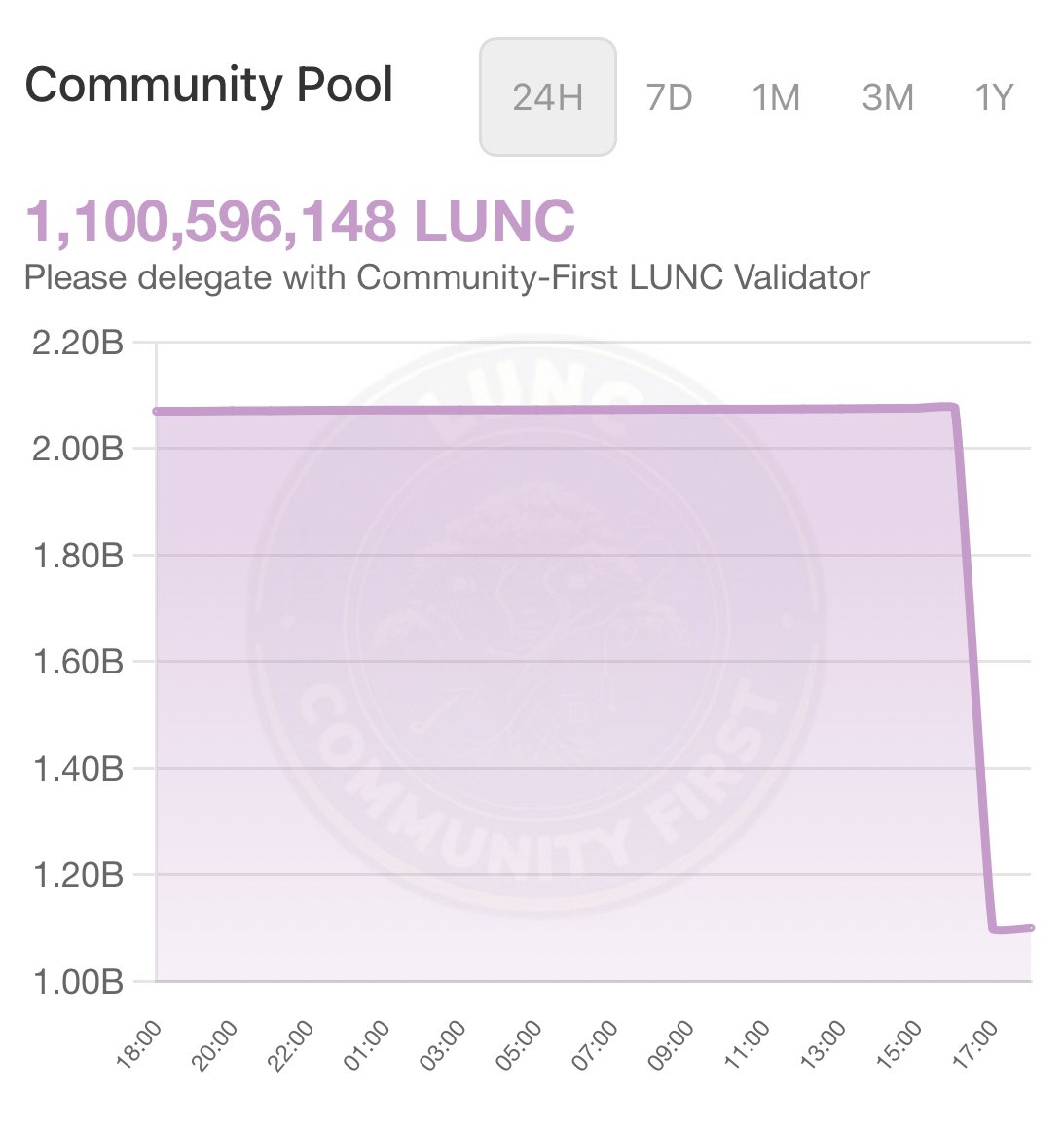 CommFirst_LUNC's tweet image. Right after proposal 11462 passed, 977m #LUNC was transferred from community pool to L1 team&apos;s wallet. We Community First LUNC validator are looking forward to their works in Q2.  
🔥🔥🔥
#LunaClassicCommunity #LunaClassic @luncburnarmy