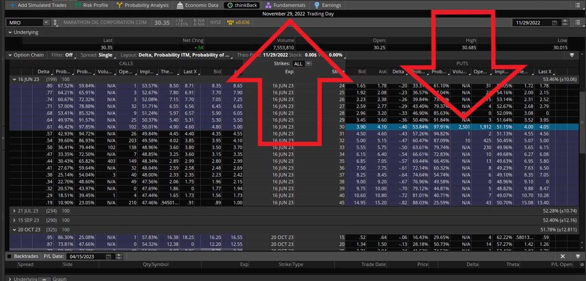 Fredbenz0's tweet photo. $MRO went from $30.35to$20.57 for a 32% gain (11/29to03/16)

Our #Dread Report flagged $MRO on 11/29 for Negative Unusual Options where:

Jun'23 2,501 $30 Puts Bought

#MostExpensivist Puts Bought

$1,012,902 In Play

Unusual Options Report Unlocked:
https://t.co/xHbK9jeFBf https://t.co/jd3Q7Y21vu