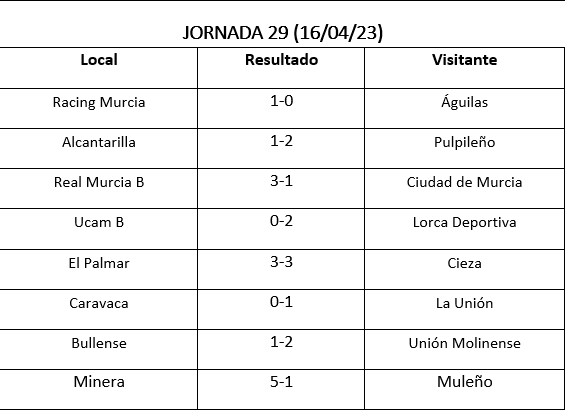 terceramurcia's tweet image. Así quedan la clasificación y los resultados tras la jornada  29 de @treceraG13. @todofutbolmurci @RMolinadeportes @GrupoTrece_jv @Jangel_Fdez @chorry313 @JavierPalaciosE @JuanGC86 @saferty @alfonsoguille15 @aguilas_fc @fotomurciaa @racingmurciafc @lorcadeportiva