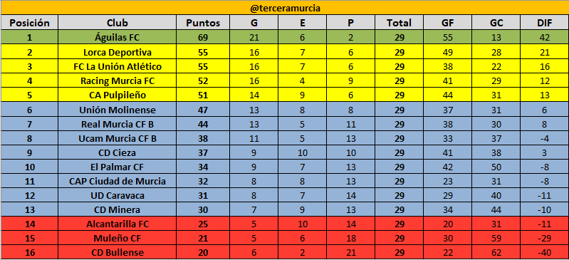 terceramurcia's tweet image. Así quedan la clasificación y los resultados tras la jornada  29 de @treceraG13. @todofutbolmurci @RMolinadeportes @GrupoTrece_jv @Jangel_Fdez @chorry313 @JavierPalaciosE @JuanGC86 @saferty @alfonsoguille15 @aguilas_fc @fotomurciaa @racingmurciafc @lorcadeportiva