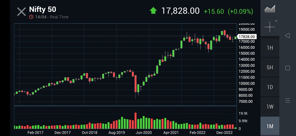 KonnectorsRiskM's tweet image. ✅#Nifty #EMAanalysis 160423🎯
🚦BULLish Crossover
10EMA &amp;gt; 20EMA
🚦CMP &amp;gt; All EMAs
🚦20EMA &amp;lt; 50EMA &amp;lt; 100EMA
🚦50EMA &amp;lt; 200EMA &amp;lt; 100EMA

🚦If 18070/200 first, then 17680/760 next
🚦If 17550/600 first, then 18330/480 next
🚦Upto #07May23
🚦CMP 1000 Pts Above #Mar23 Lows