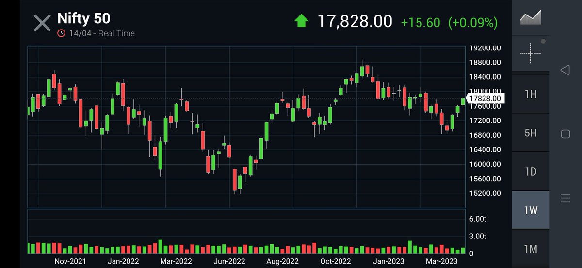 KonnectorsRiskM's tweet image. ✅#Nifty #EMAanalysis 160423🎯
🚦BULLish Crossover
10EMA &amp;gt; 20EMA
🚦CMP &amp;gt; All EMAs
🚦20EMA &amp;lt; 50EMA &amp;lt; 100EMA
🚦50EMA &amp;lt; 200EMA &amp;lt; 100EMA

🚦If 18070/200 first, then 17680/760 next
🚦If 17550/600 first, then 18330/480 next
🚦Upto #07May23
🚦CMP 1000 Pts Above #Mar23 Lows