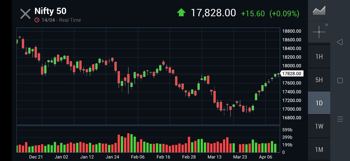 KonnectorsRiskM's tweet image. ✅#Nifty #EMAanalysis 160423🎯
🚦BULLish Crossover
10EMA &amp;gt; 20EMA
🚦CMP &amp;gt; All EMAs
🚦20EMA &amp;lt; 50EMA &amp;lt; 100EMA
🚦50EMA &amp;lt; 200EMA &amp;lt; 100EMA

🚦If 18070/200 first, then 17680/760 next
🚦If 17550/600 first, then 18330/480 next
🚦Upto #07May23
🚦CMP 1000 Pts Above #Mar23 Lows