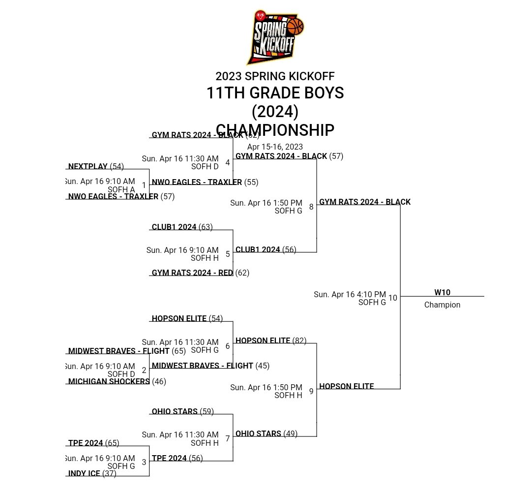 HopsonEliteBB's tweet image. CHAMPIONSHIP SUNDAY!
@gymratsbball 
#SpringKickoff 🏀👊🏆