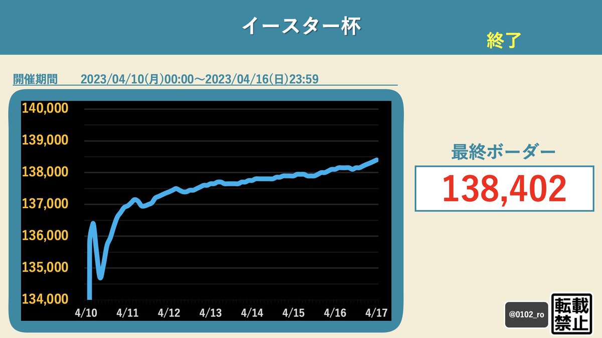 0102_ro's tweet photo. #パズドラ #ランダン 
《ランキングダンジョンボーダー》
イースター杯　終了

最終王冠ボーダーラインは
【138,402点】

おつかれさまでした。 https://t.co/mgDDovmhsk