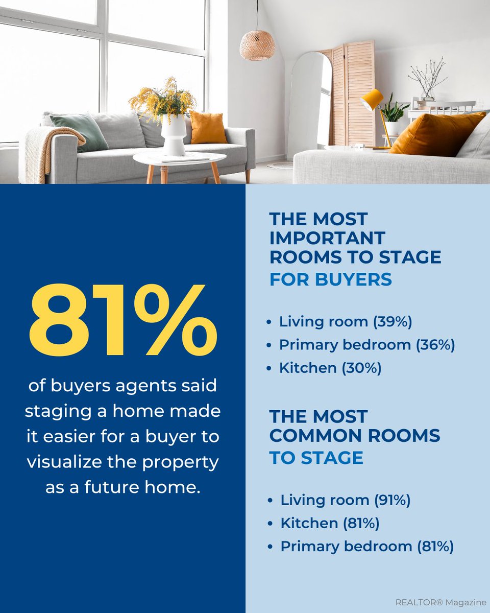 jeff_kram's tweet photo. Did you know? Eighty-one percent of buyer’s agents say staging helps their clients visualize life in a home. Learn more about the importance of staging at https://t.co/swJifzkWz7 https://t.co/uO6hY4lkKb