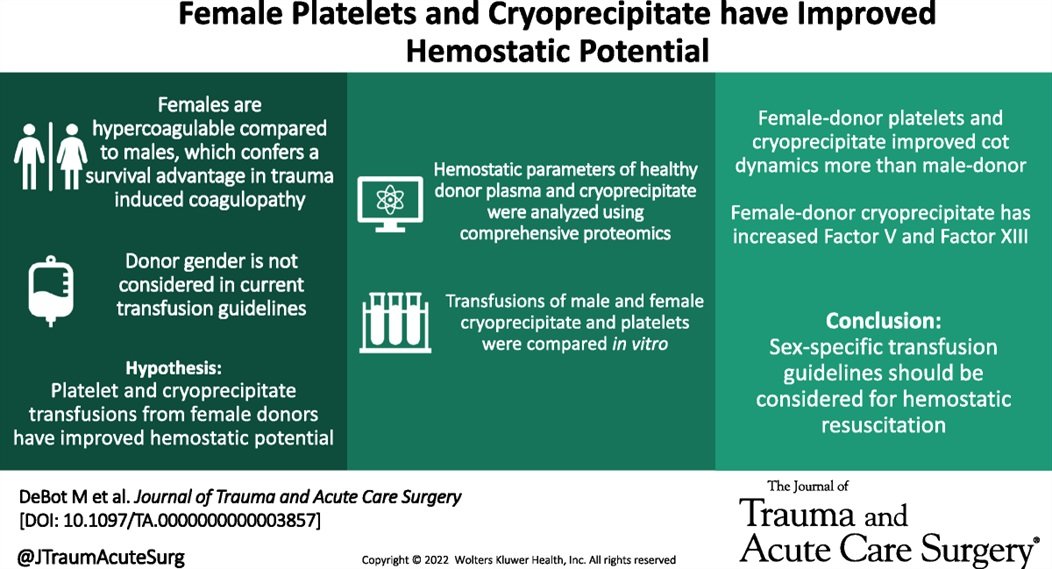 JTraumAcuteSurg's tweet photo. ❇️Best Of Basic Science❇️

Platelet &amp; cryoprecipitate transfusions from female donors have improved hemostatic potential compared to male donors, suggesting a role for sex-specific transfusion guidelines in era of individualized treatment 

@MargotDebot

https://t.co/PipQ7pDlv7 https://t.co/xIEzWYdaXa
