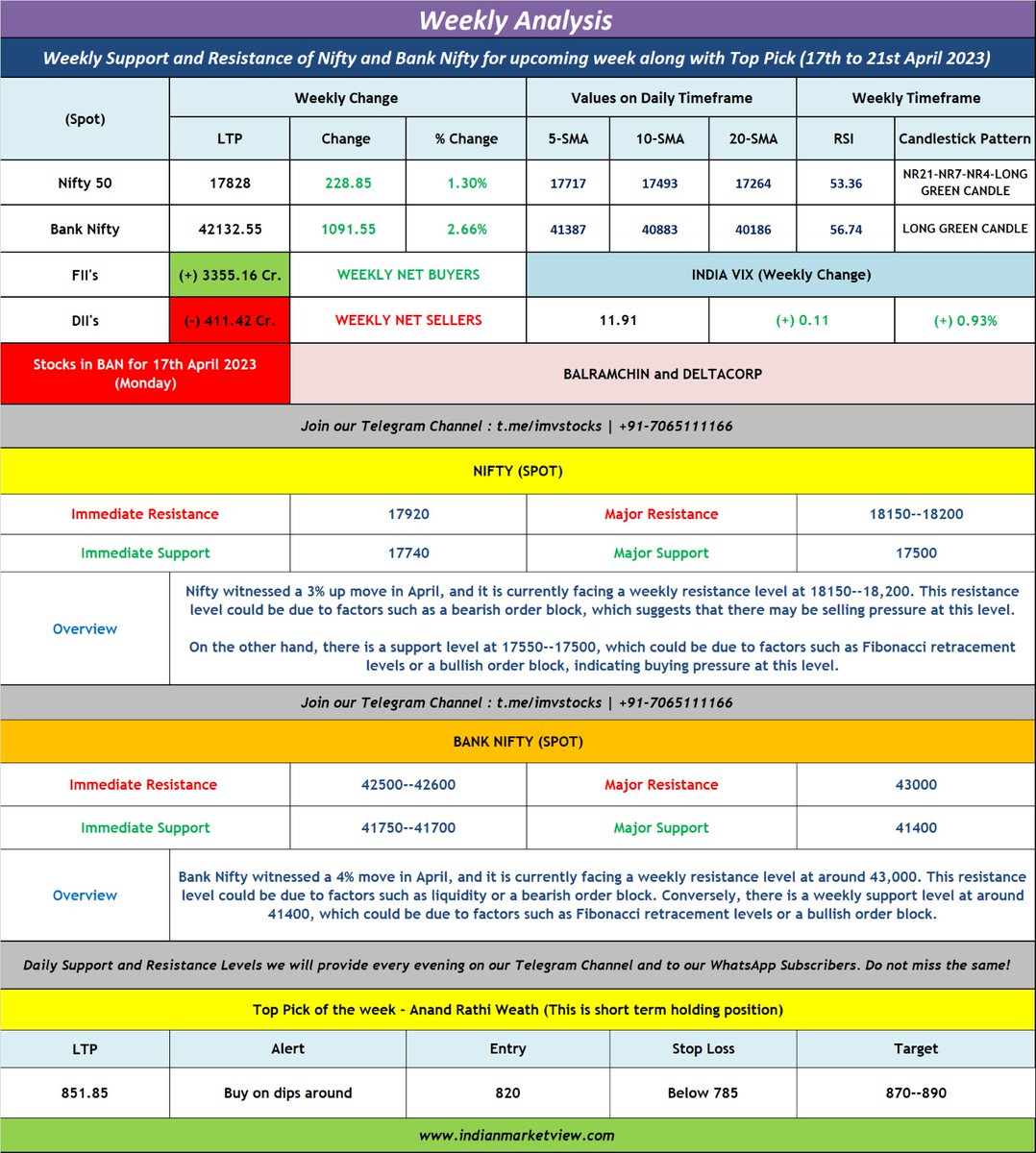 imvtweet's tweet photo. #Nifty and #BankNifty technical support and resistance levels for upcoming week (17th to 24th April 2023)
#Fiis #Diis #TopStockPick #IndianMarketView #IndianStockMarket https://t.co/QlceGSvPcz