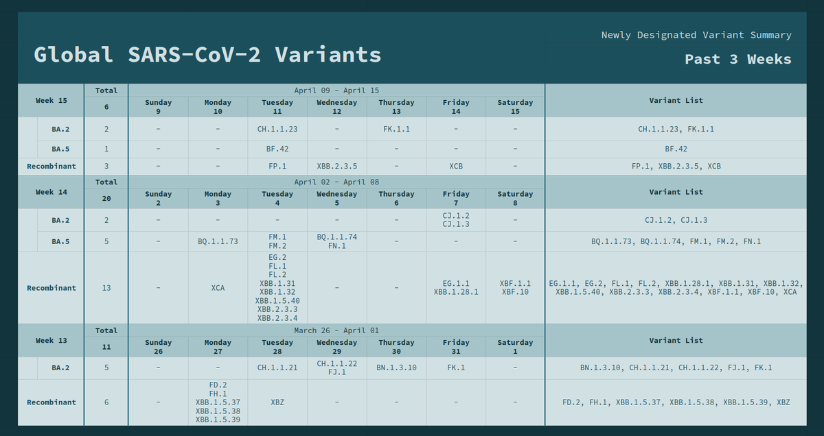 CiscoRucinski's tweet photo. #SARSCoV2 Weekly #VariantDesignation Breakdown
This week there have been 6 new designations
- 2 new aliases
- 3 are ranked within the top 10 of #collection42 https://t.co/tVcEIUvrw8