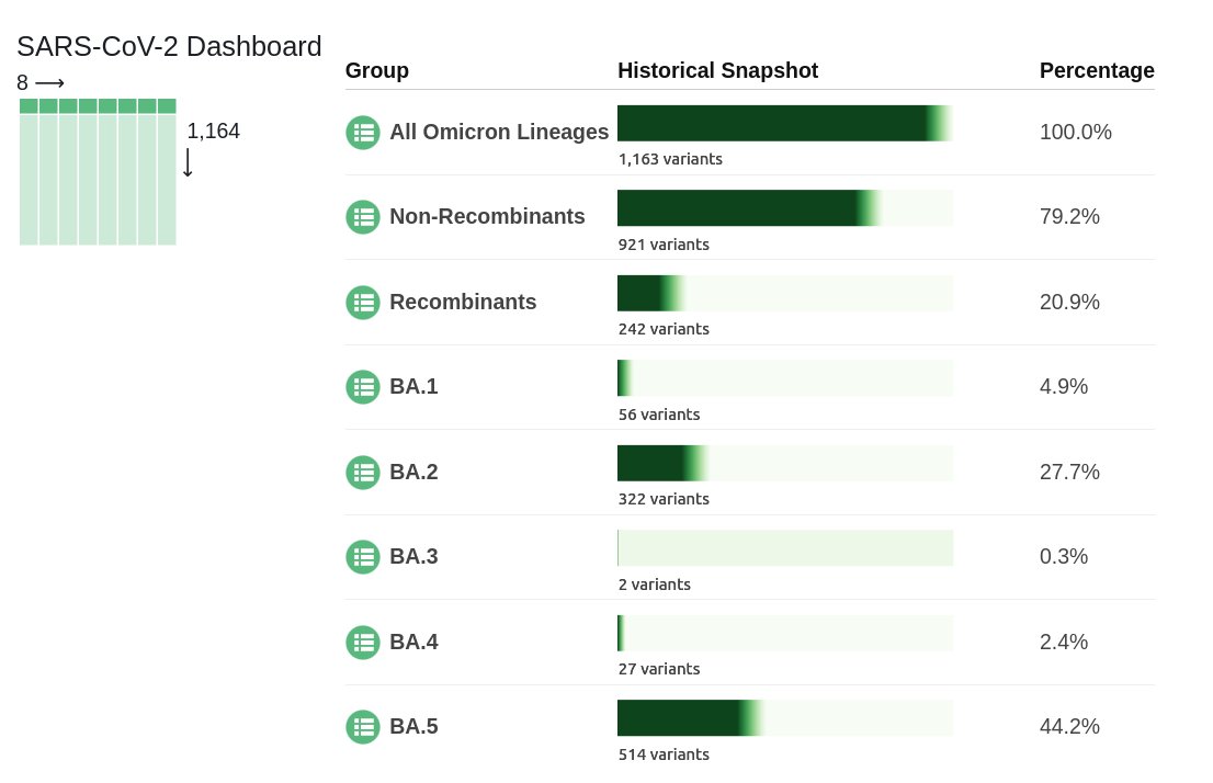 CiscoRucinski's tweet photo. #SARSCoV2 Weekly #VariantDesignation Breakdown
This week there have been 6 new designations
- 2 new aliases
- 3 are ranked within the top 10 of #collection42 https://t.co/tVcEIUvrw8