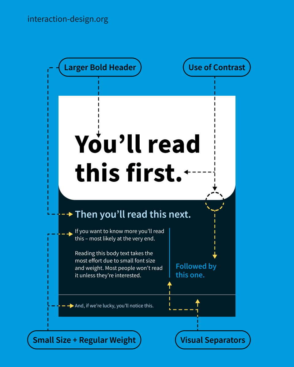 Our post on #visualhierarchy went viral and we're excited to share what worked 🚀

Visual hierarchy is a critical aspect of design, as it can help direct the viewer's attention and communicate the relative importance of each element.