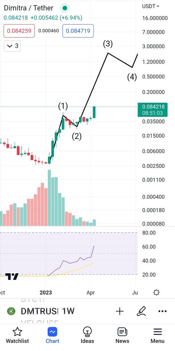 hk_thebigbull's tweet image. $dmtr #dmtr Isn't project having its dream run? What fascinates me is that even now W RSI is just 60 giving it lot of room to grow

Note: Not buying reco coz I don't buy FOMO candles, when I bought it earlier I infrmd you. Also daily RSI is 86 so in short term anything can happen