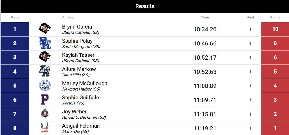 JSerraTF's tweet photo. 🚨 School Record Alert!  Brynn Garcia (So.) breaks her own record with a gritty time of 10:34.20!  Way to go Brynn! #GoLions #Allin https://t.co/ZV1rx9i5UW