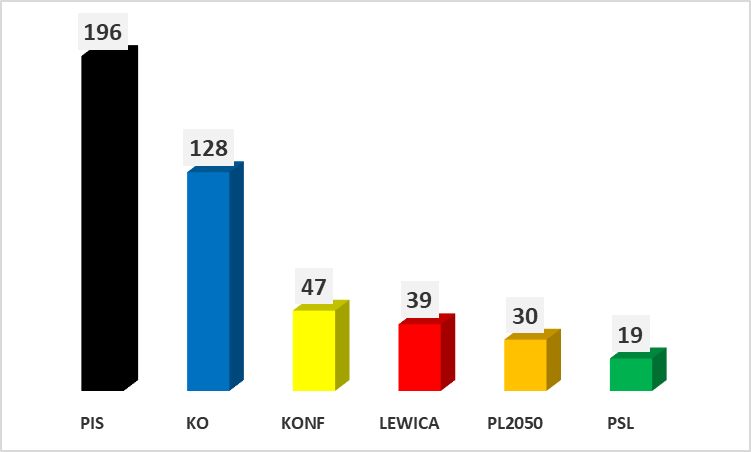 MarcinPalade's tweet photo. Podział mandatów do Sejmu na podstawie średniej z połowy kwietnia 2023 (zm. od 2019):

@pisorgpl 196 (-39)
@KO_Obywatelska 128 (-6)
@KONFEDERACJA_ 47 (+36)
@__Lewica 39 (-10)
@PL_2050 30 (bd)
@nowePSL 19 (-11)
@NiemcywPolsce 1 (bz) https://t.co/ZZdFgWQBtq