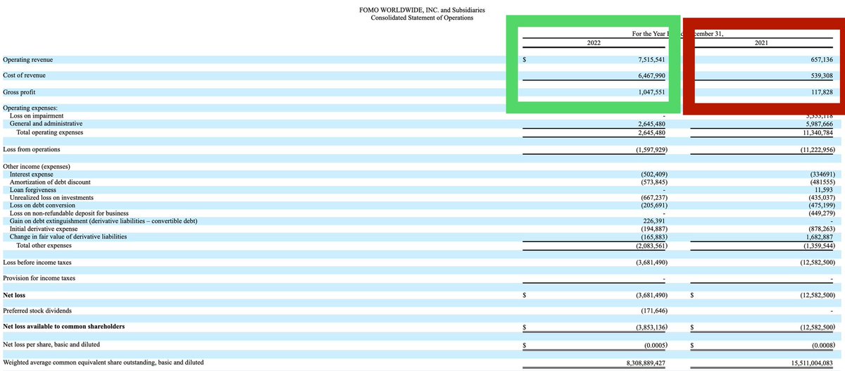 WallStreetWolfx's tweet photo. $FOMC 10K is amazing🌞

🛡️PPS: $0.0005🛡️

✅$8.8MM in sales up 187%✅
✅$40MM in M&amp;A revenues✅
✅No R/S✅

🛡️Financing, Uplist, Reg A🛡️

@WhalePenny 
@greatstockpicks 

Extra💎
$MONI $INND $MWWC $ADHC $TTCM $CNNA $PLPL $PHIL $DPLS $GVSI $BMXI $GMZP $VNTH $BRDX $BBBY $ICNM $TXTM https://t.co/nAHucr70Ze