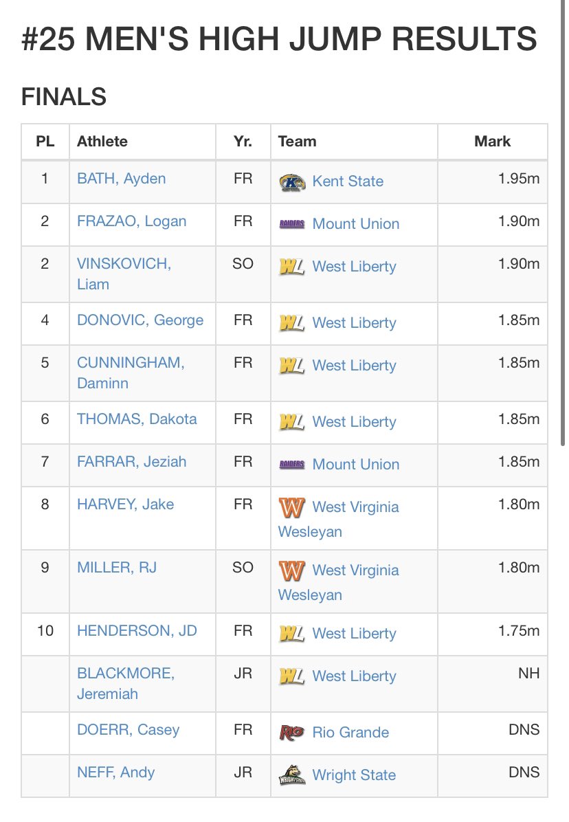 FrazaoLogan's tweet photo. Took 2nd Place yesterday in high jump at the Cherry Blossom Invitational at Ohio University. Finished and set a new personal college record at the height of 1.90m (6’3”)!! @OHAthleticConf @UMUTFXC https://t.co/88Q4pA2sYv