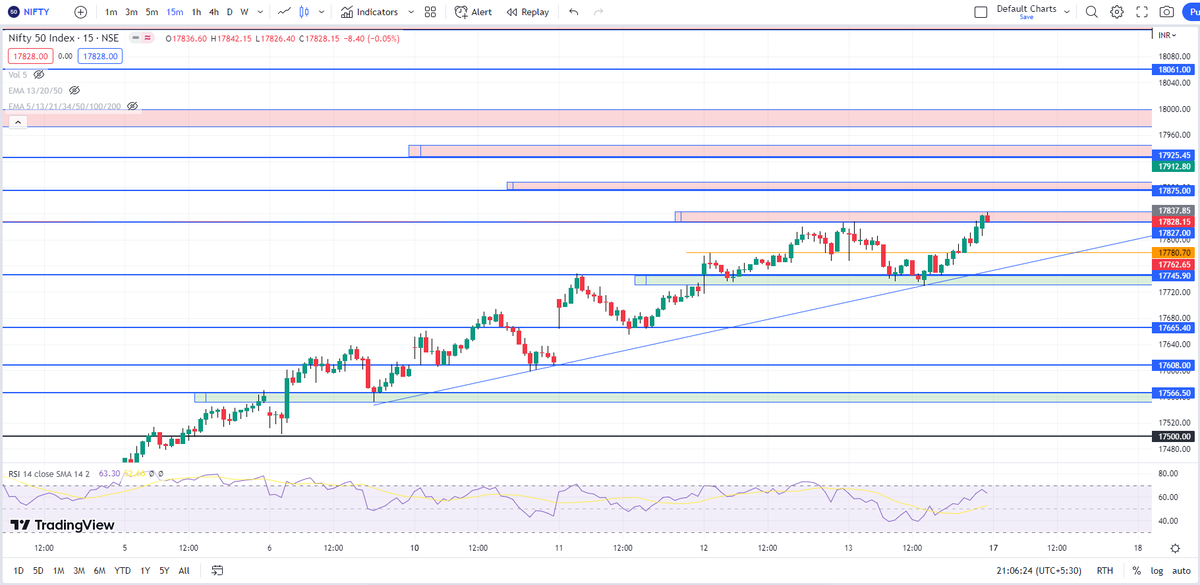 PSTrader9's tweet photo. #NIFTY

Levels on 15 Min TF for 17th APR  2023  

Telegram channel
 https://t.co/I8yFIsKYJT 

Retweet for max reach. 

 #StockMarketindia #SGXNIFTY #stocks #optiontrading #optionbuying #NiftyBank #biftybank #bnf #Nifty #finnifty #intraday #nse #intradaytrading https://t.co/gpLTPHjRb4