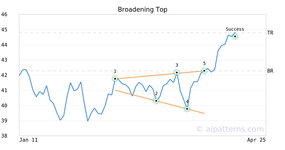 Tickeron's tweet image. A.I.dvisor made a bullish call on $AVA, netting in a 5.35% gain over 1 week #Avista srnk.us/go/4576728