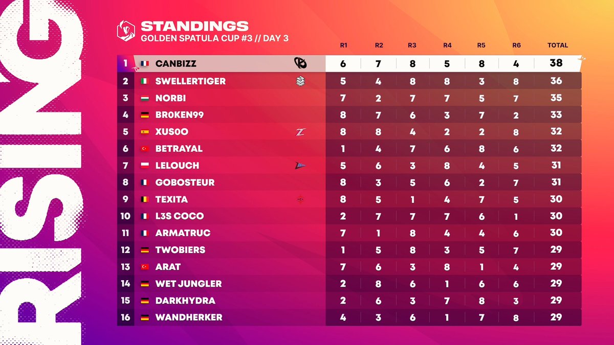 It's time to highlight the Top 16 players of GSC#3 🌟

📑 Final scores: bit.ly/SET8GSC3D3

Congratulations to everyone! 🥰
#TFTRisingLegends