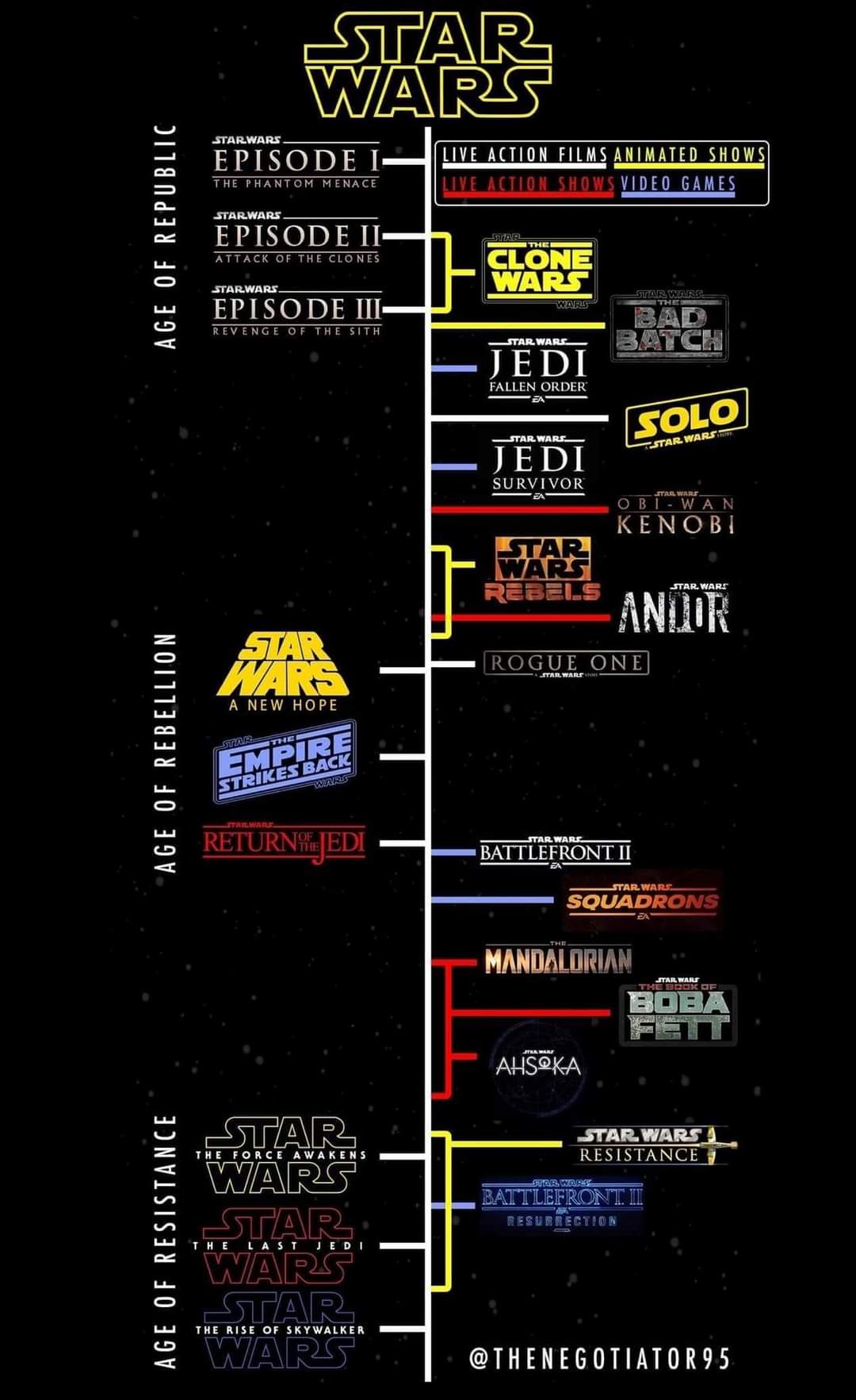 Star Wars ™ on X: Cronología de Star Wars