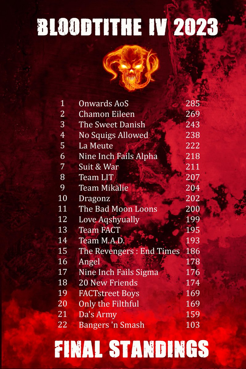 WarbossWilson's tweet photo. #Bloodtithe2023 Final Standings!!! https://t.co/1b0pgSjqkV