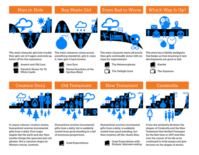 rshotton's tweet photo. Kurt Vonnegut: 

"Stories have shapes which can be drawn on graph paper, and that the shape of a given society’s stories is at least as interesting as the shape of its pots or spearheads.”

HT @NorbertMirani https://t.co/KV5BfapDjV https://t.co/4HtRGsCDgx
