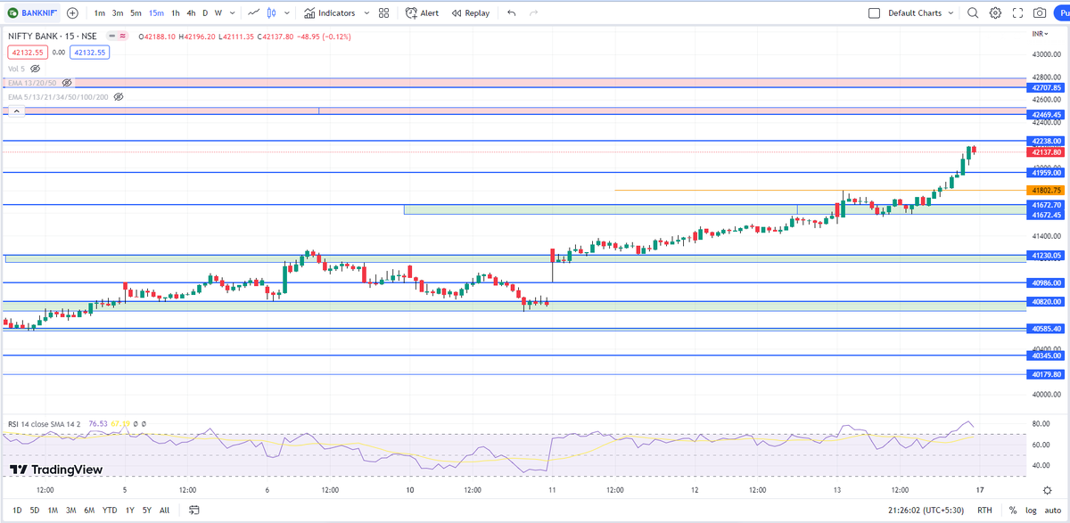 PSTrader9's tweet photo. #BANKNIFTY 

 Levels on 15 Min TF for 17th APR 2023  

Telegram channel
 https://t.co/I8yFIsKYJT 

Retweet for max reach. 

 #StockMarketindia #SGXNIFTY #stocks #optiontrading #optionbuying #NiftyBank #biftybank #bnf #Nifty #finnifty #intraday #nse #intradaytrading https://t.co/Pqdb6Px1Oy
