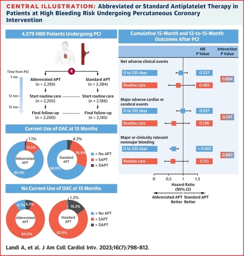 At 15 months, NACE and MACCE did not differ in the 2 study groups,  whereas the risk of major or clinically relevant nonmajor bleeding  remained lower with abbreviated compared with standard antiplatelet therapy'
jacc.org/doi/10.1016/j.…