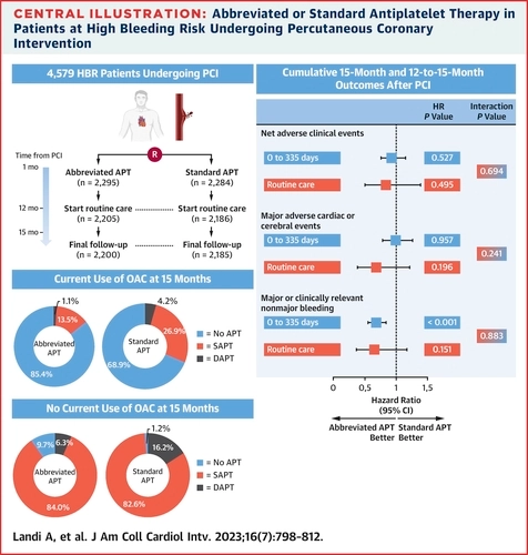 At 15 months, NACE and MACCE did not differ in the 2 study groups, whereas the risk of major or clinically relevant nonmajor bleeding remained lower with abbreviated compared with standard antiplatelet therapy' jacc.org/doi/10.1016/j.…