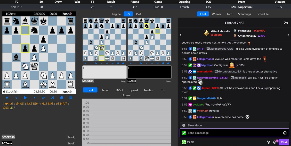 LeoLjubicic66's tweet image. In game 35/100 of @TCEC_chess Season 24 superfinal @LeelaChessZero takes the lead over @stockfishchess, so we have much more closely matched contest than we had last couple of years. Will #Stockfish be able to equalize in reverse?
#TCEC #Lc0 

tcec-chess.com