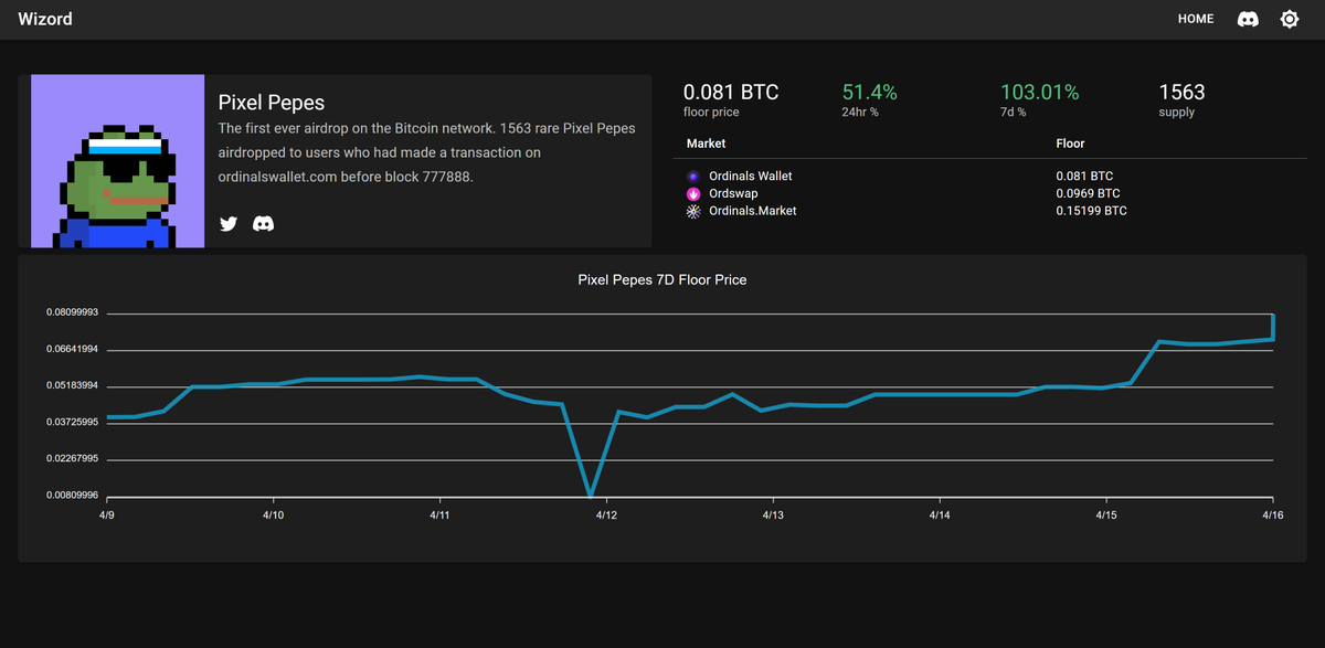 Wizord_io's tweet photo. Another day, another price increase for Pixel Pepes! 

Up over 100% on the week! 📈 🤯

https://t.co/KidVGZ91sc https://t.co/Ce78zH0EAl