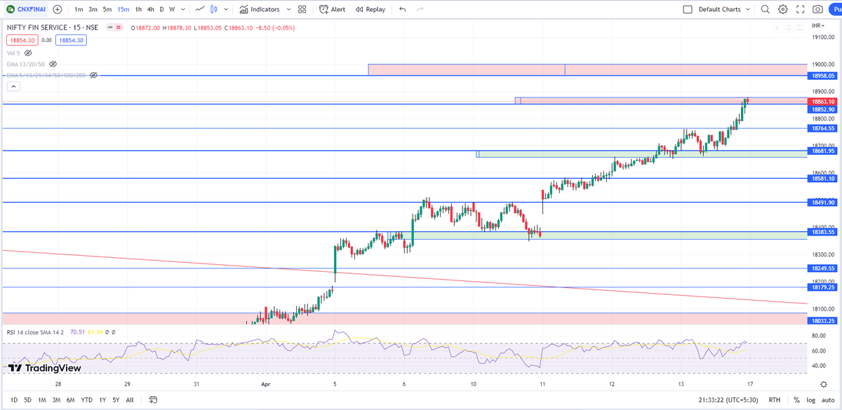 PSTrader9's tweet photo. #FINNIFTY 

Levels on 15 Min TF for 16th APR 2023  

 Telegram channel
 https://t.co/I8yFIsKYJT 

Retweet for max reach.  

#StockMarketindia #SGXNIFTY #stocks #optiontrading #optionbuying #NiftyBank #biftybank #bnf #Nifty #finnifty #fin https://t.co/68p4W9qi3Y