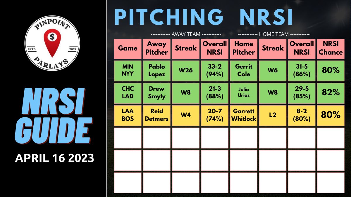pinpointparlays's tweet photo. #MLB #Cheatsheet #NRSI https://t.co/qYWjrnY5Yo