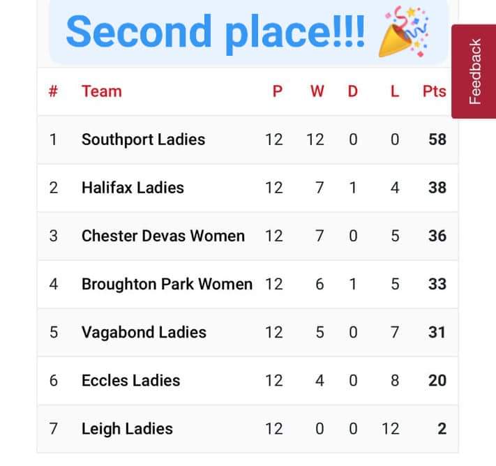 After yesterday's win and after all results from today have come in, we are so pleased to say WE HAVE FINISHED SECOND!!! 🎉

This is such a fantastic achievement, well done to all the players, coaches and supporters who made this happen! 💪