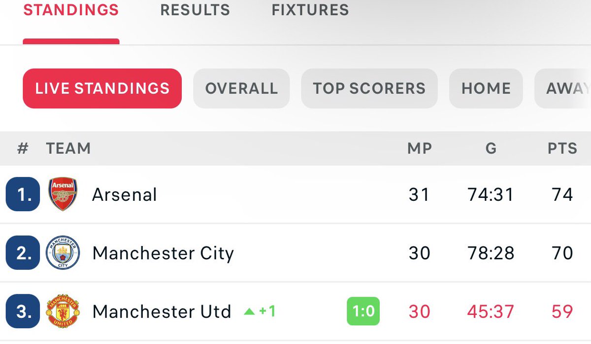 WinstarO's tweet photo. If  Arsenal  consistently keeps dropping 2 points after going 2 goals up, and Manchester United wins the rest of their remaining games, United will overtake Arsenal to 2nd place and lead by 2 points! #Magical2 #Arsenal # https://t.co/duQiwXN4H0